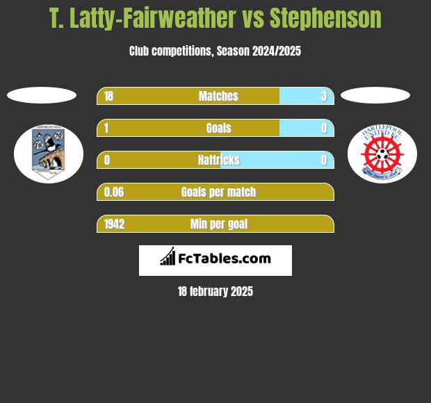 T. Latty-Fairweather vs Stephenson h2h player stats