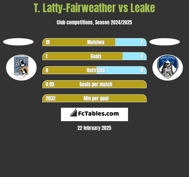 T. Latty-Fairweather vs Leake h2h player stats