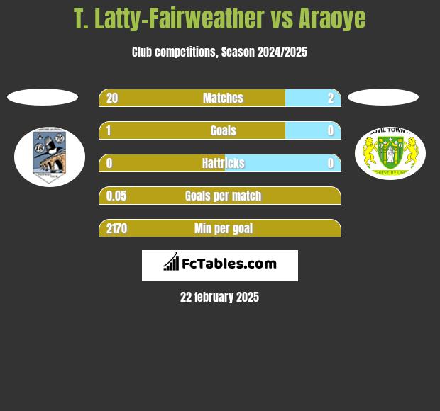 T. Latty-Fairweather vs Araoye h2h player stats