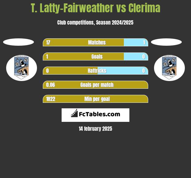 T. Latty-Fairweather vs Clerima h2h player stats