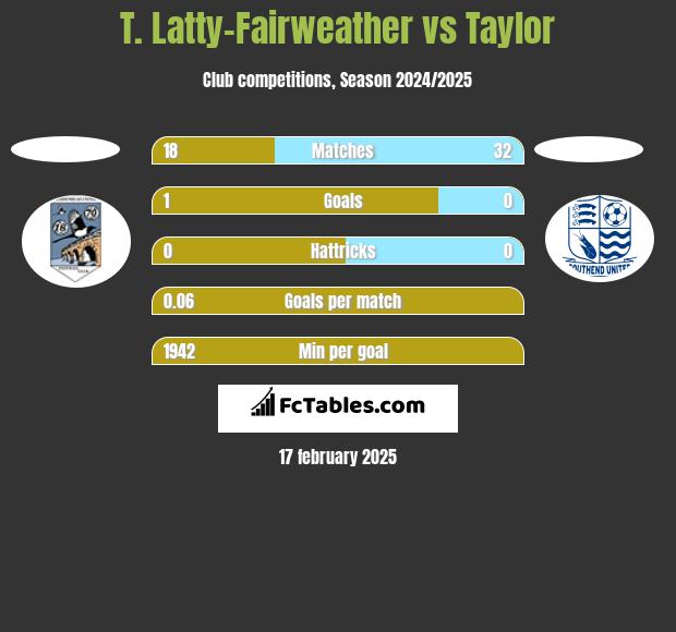 T. Latty-Fairweather vs Taylor h2h player stats