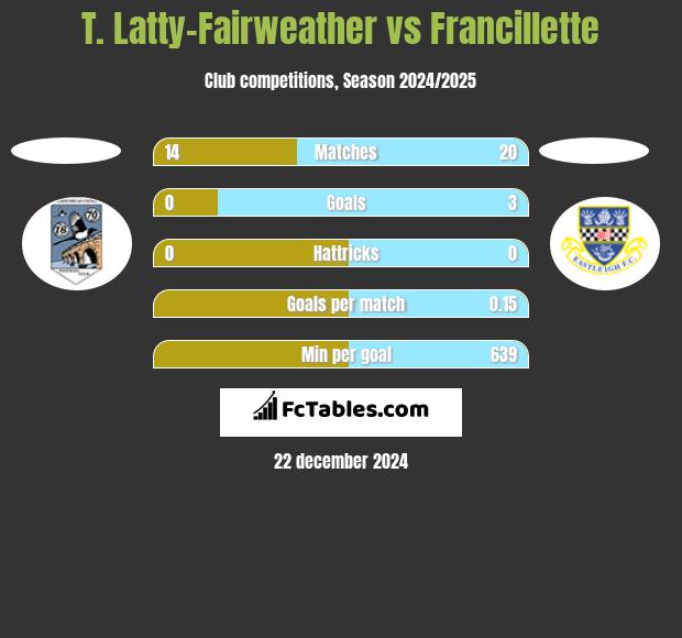 T. Latty-Fairweather vs Francillette h2h player stats