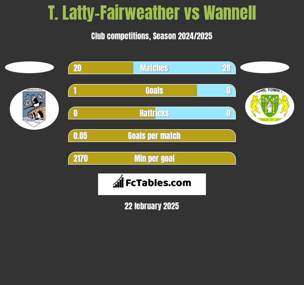 T. Latty-Fairweather vs Wannell h2h player stats