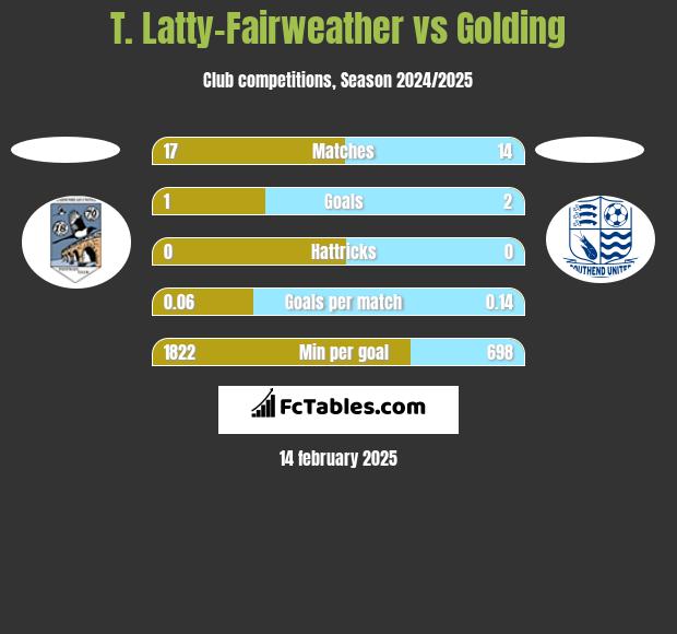 T. Latty-Fairweather vs Golding h2h player stats