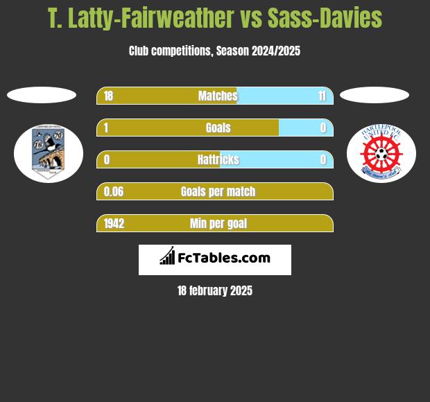 T. Latty-Fairweather vs Sass-Davies h2h player stats