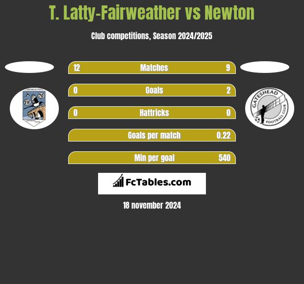 T. Latty-Fairweather vs Newton h2h player stats