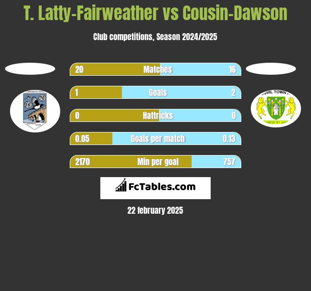 T. Latty-Fairweather vs Cousin-Dawson h2h player stats