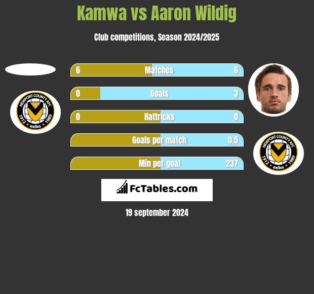 Kamwa vs Aaron Wildig h2h player stats