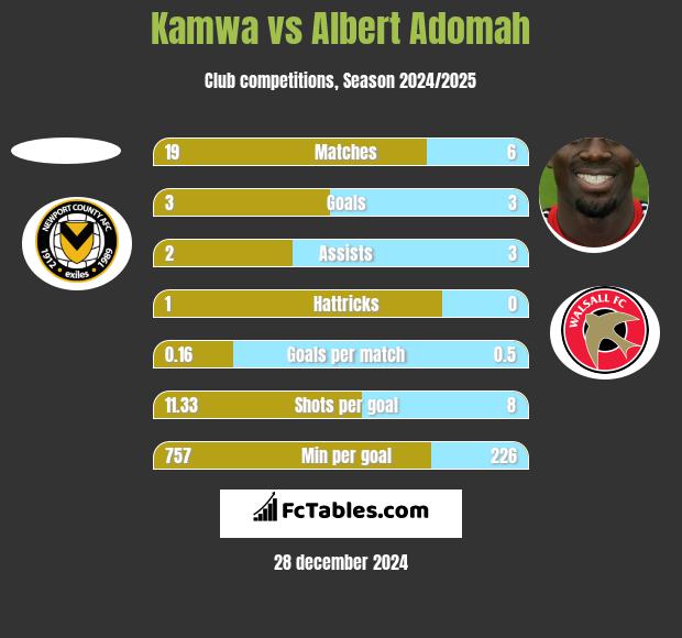 Kamwa vs Albert Adomah h2h player stats