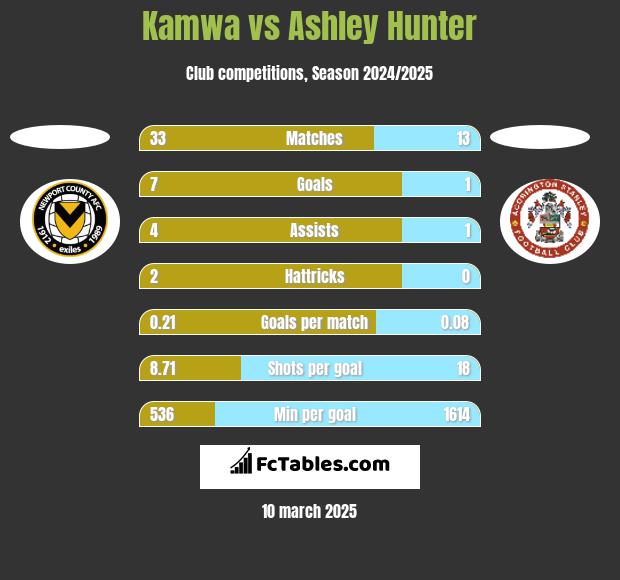 Kamwa vs Ashley Hunter h2h player stats