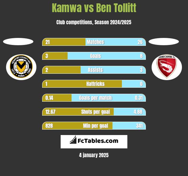 Kamwa vs Ben Tollitt h2h player stats