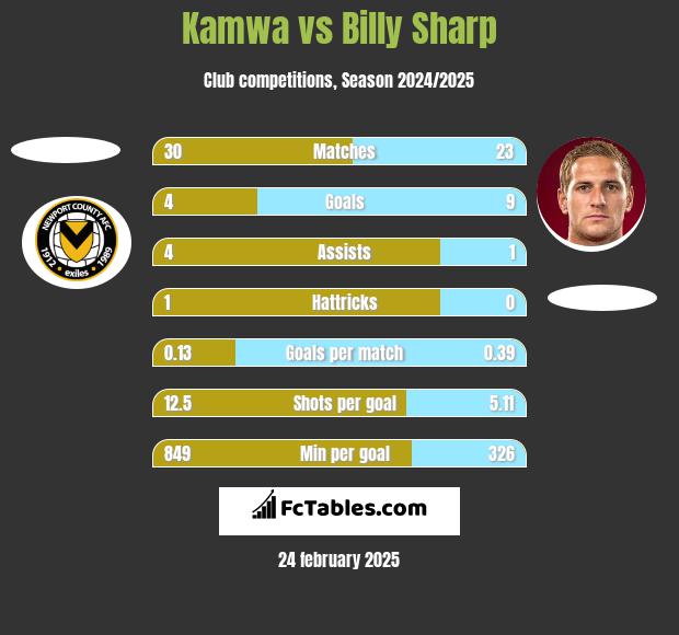 Kamwa vs Billy Sharp h2h player stats