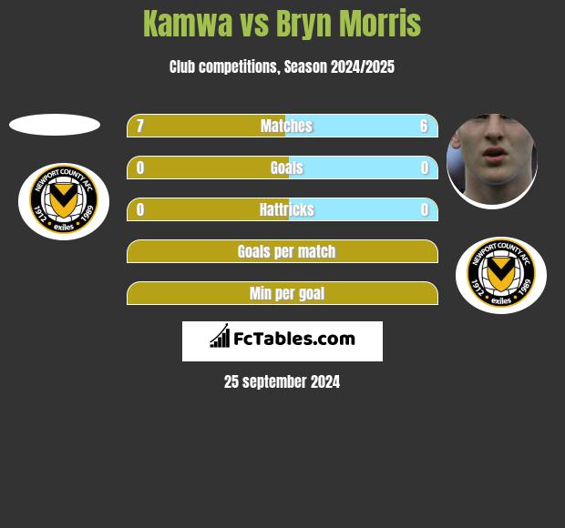 Kamwa vs Bryn Morris h2h player stats