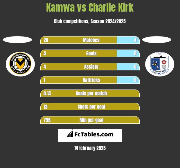 Kamwa vs Charlie Kirk h2h player stats