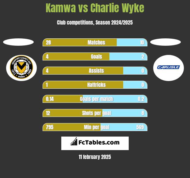 Kamwa vs Charlie Wyke h2h player stats