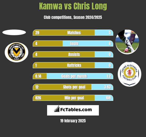 Kamwa vs Chris Long h2h player stats