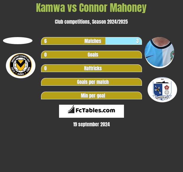 Kamwa vs Connor Mahoney h2h player stats