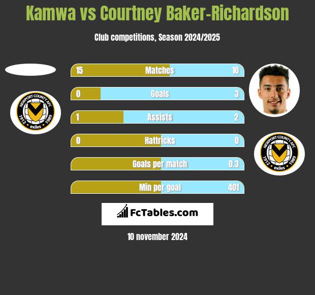 Kamwa vs Courtney Baker-Richardson h2h player stats