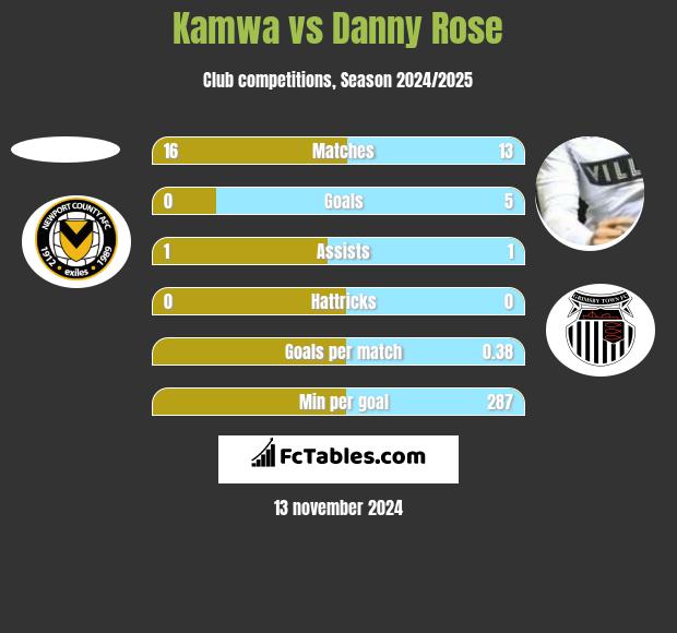 Kamwa vs Danny Rose h2h player stats