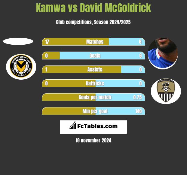 Kamwa vs David McGoldrick h2h player stats