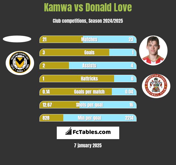 Kamwa vs Donald Love h2h player stats