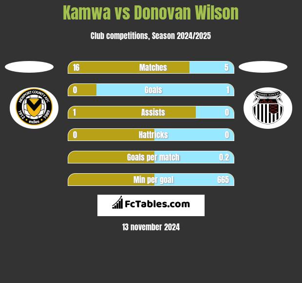 Kamwa vs Donovan Wilson h2h player stats