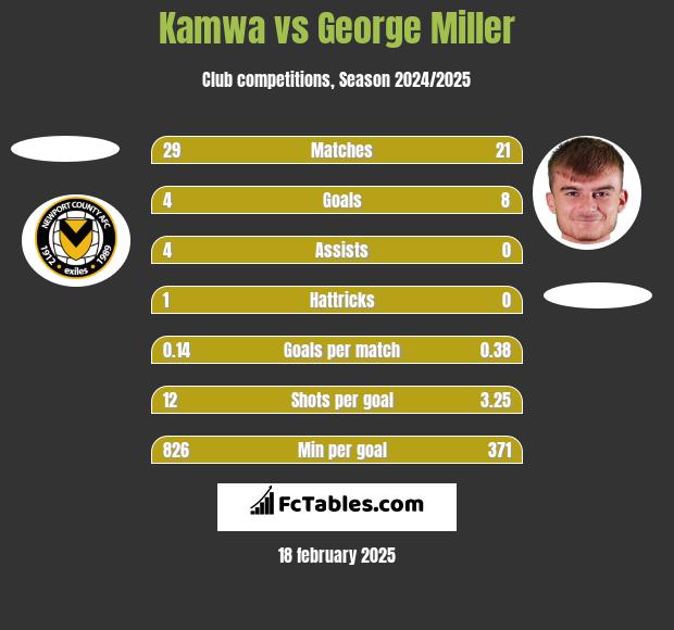 Kamwa vs George Miller h2h player stats