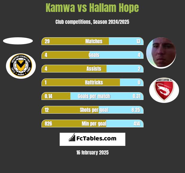 Kamwa vs Hallam Hope h2h player stats