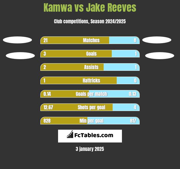 Kamwa vs Jake Reeves h2h player stats