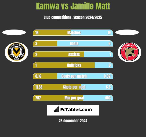 Kamwa vs Jamille Matt h2h player stats