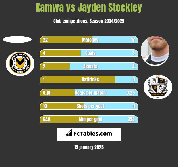 Kamwa vs Jayden Stockley h2h player stats