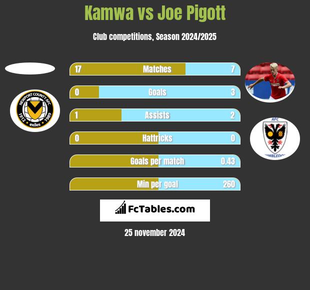 Kamwa vs Joe Pigott h2h player stats