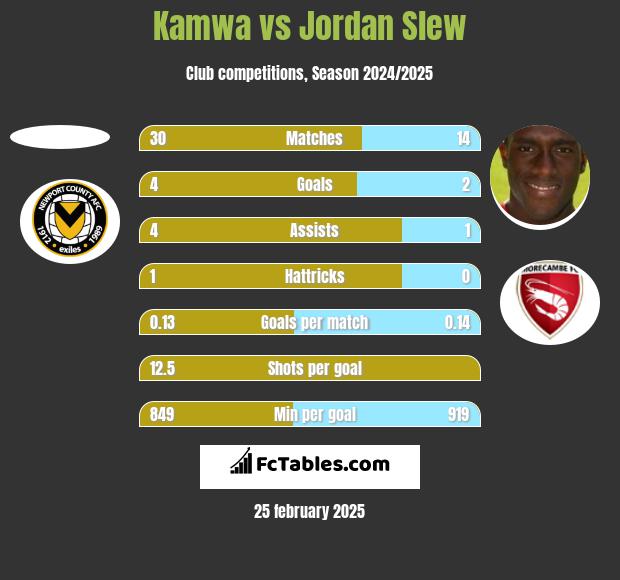 Kamwa vs Jordan Slew h2h player stats