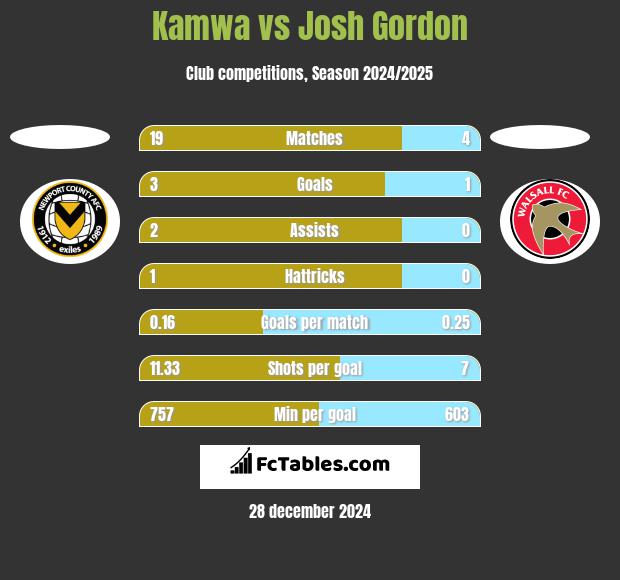 Kamwa vs Josh Gordon h2h player stats