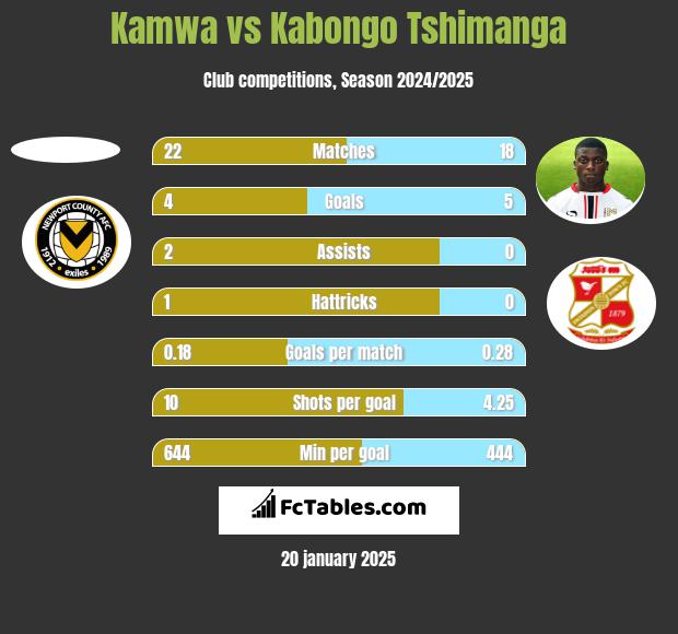 Kamwa vs Kabongo Tshimanga h2h player stats