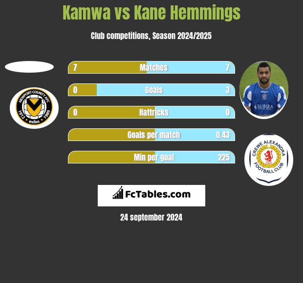 Kamwa vs Kane Hemmings h2h player stats