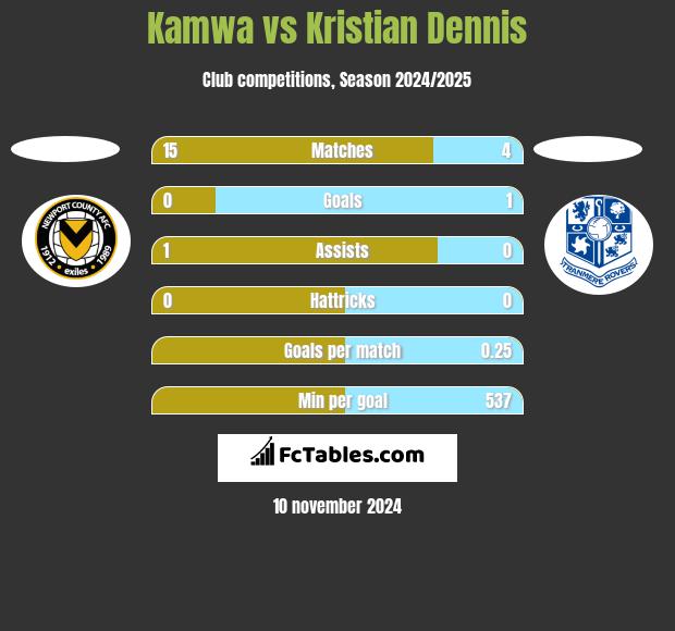 Kamwa vs Kristian Dennis h2h player stats