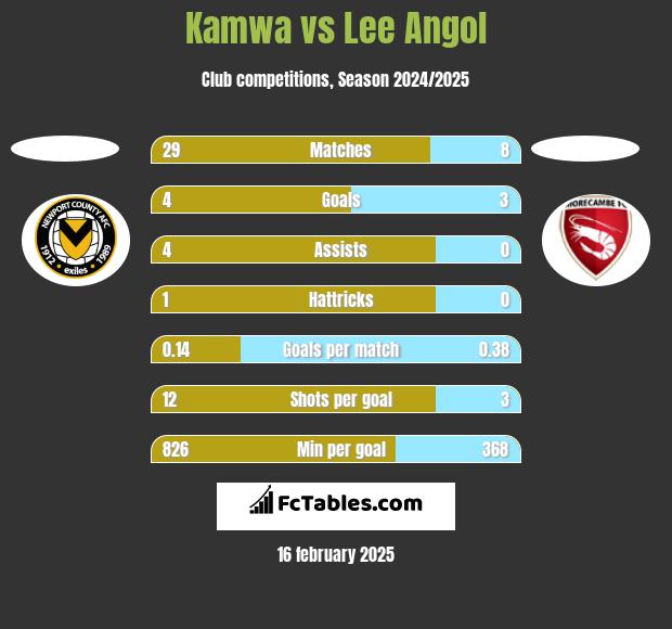 Kamwa vs Lee Angol h2h player stats