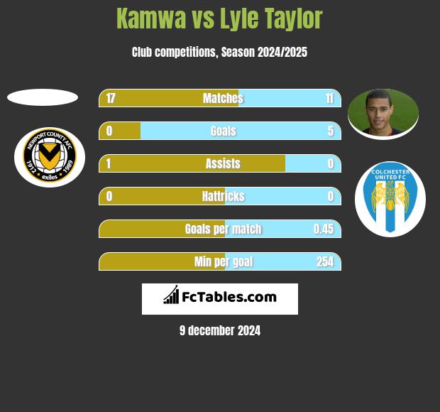 Kamwa vs Lyle Taylor h2h player stats