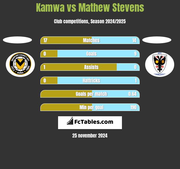 Kamwa vs Mathew Stevens h2h player stats