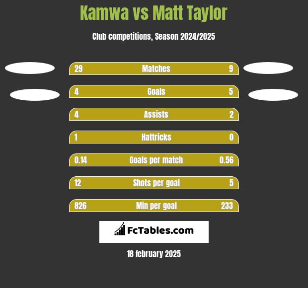 Kamwa vs Matt Taylor h2h player stats