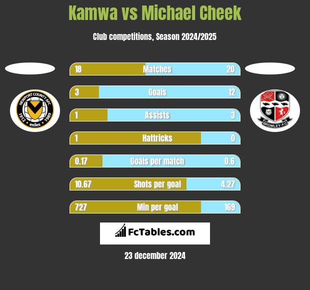 Kamwa vs Michael Cheek h2h player stats