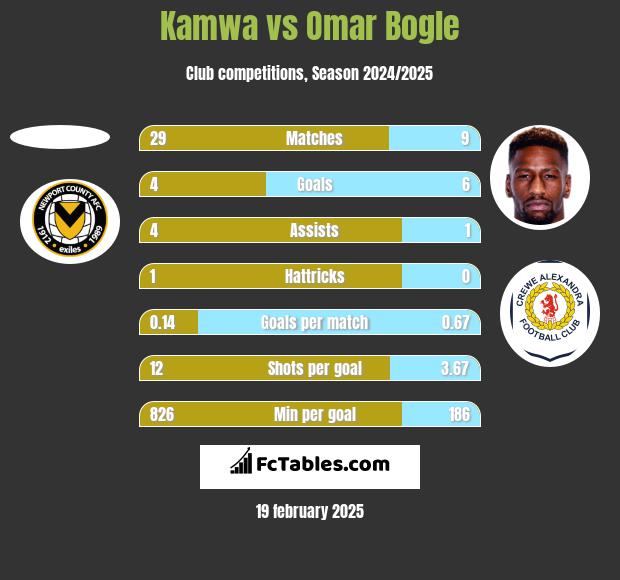 Kamwa vs Omar Bogle h2h player stats