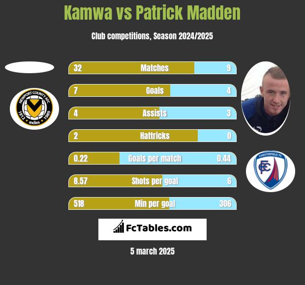 Kamwa vs Patrick Madden h2h player stats