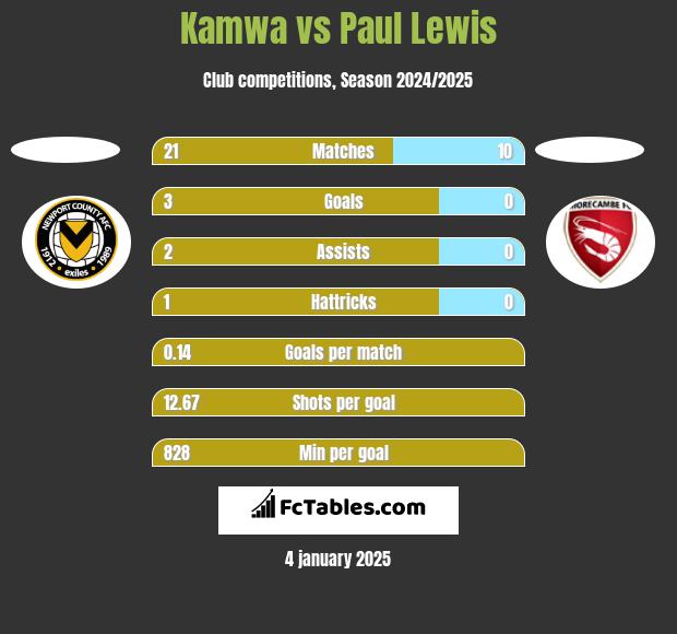 Kamwa vs Paul Lewis h2h player stats