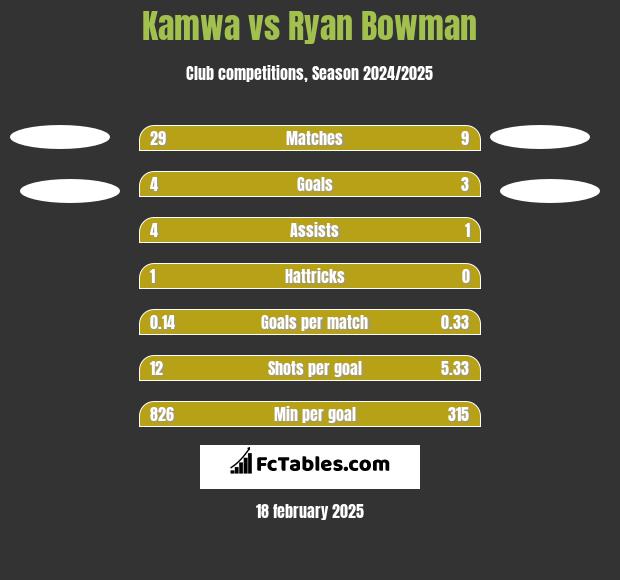 Kamwa vs Ryan Bowman h2h player stats