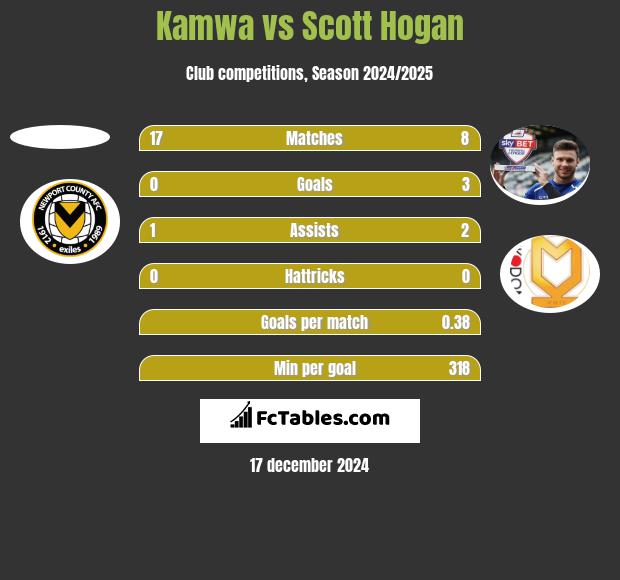 Kamwa vs Scott Hogan h2h player stats