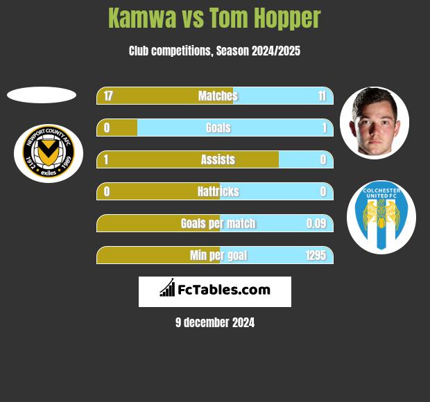 Kamwa vs Tom Hopper h2h player stats