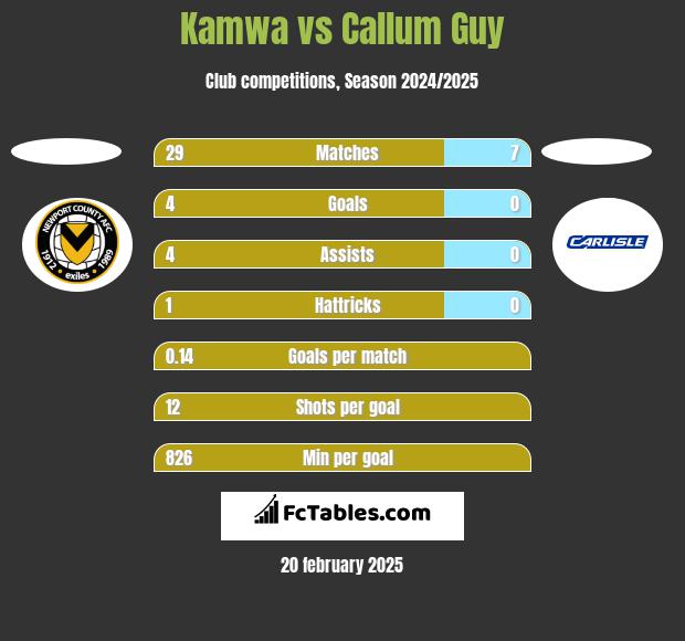 Kamwa vs Callum Guy h2h player stats