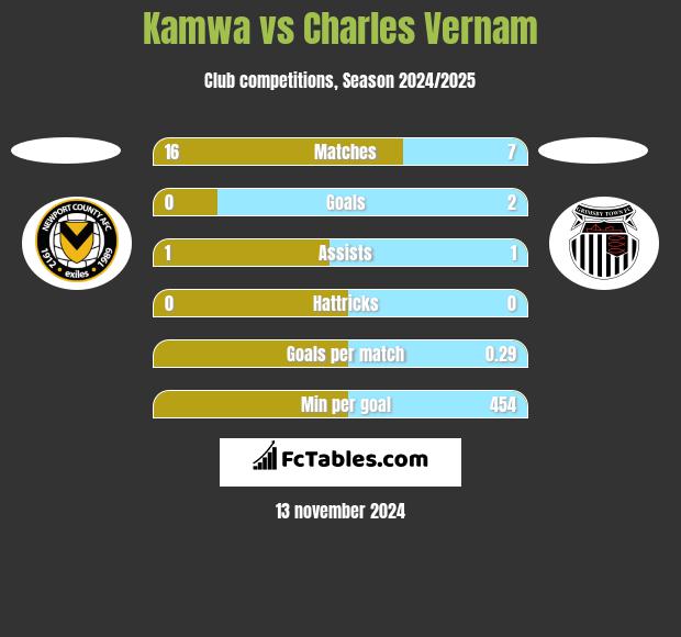 Kamwa vs Charles Vernam h2h player stats